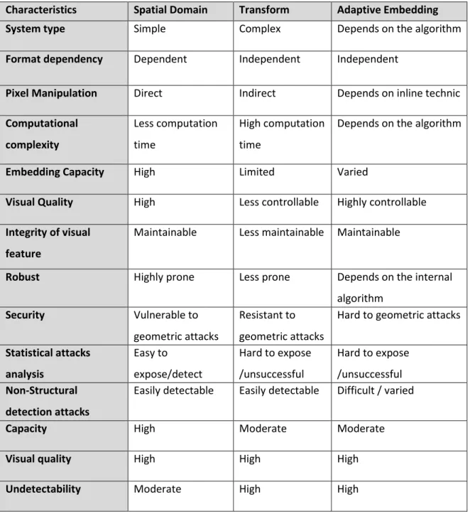 Table 2-3. Comparison of spatial and transform domains with adaptive embedding  schemes (Hussain, Wahaba, BinIdrisa, Hoc, &amp; Jung, 2018) 