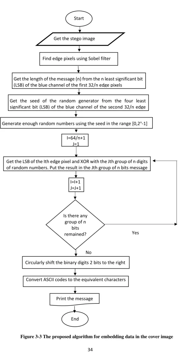 Figure 3-3 The proposed algorithm for embedding data in the cover image Start 