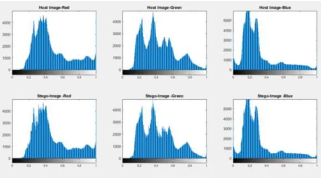Table 2. Statistical analysis of four images  Statistical 