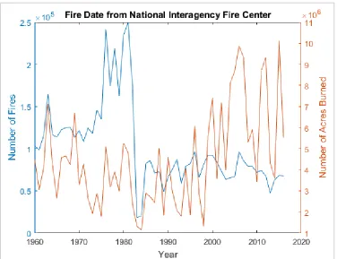 Figure 1.1 – Acres Burned and Number of Fires since 1960, data supplied by the 