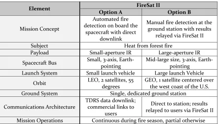 Table 2.2 - The 2 Principal Options for FireSat II [50] 