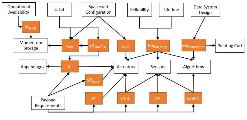 Figure 2.6 – ADC Design Drivers 