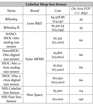 Table 2.11 – Sample CubeSat Horizon Sensors 