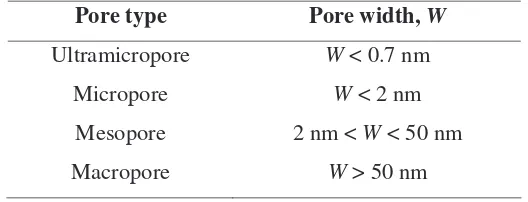 Table 1.1: Classification of pore width according to IUPAC [21]. 