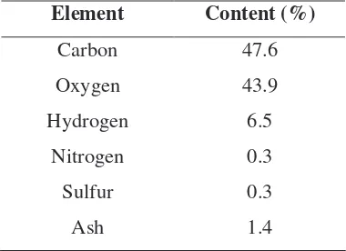 Table 1.4: Chemical composition of some Malaysian bamboos [35]. 