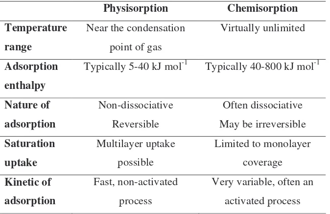 Table 1.6: Differences between physisorption and chemisorption [21]. 