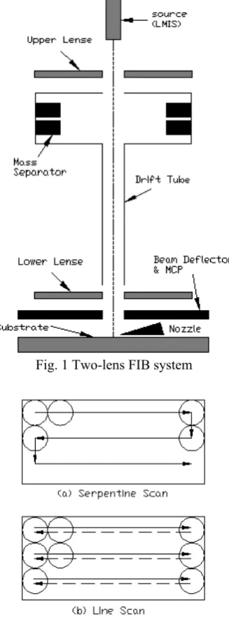 Fig. 1 Two-lens FIB system 