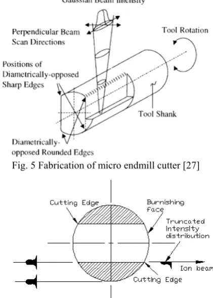 Fig. 6 Schematics of cutting edge formation 