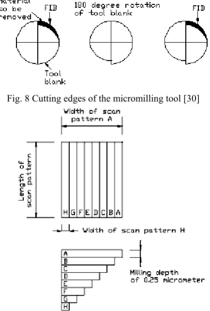 Fig. 8 Cutting edges of the micromilling tool [30] 