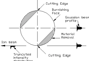 Fig. 11 Alternative of fabrication of two fluted micro endmill cutter 