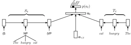 Figure 2: RNNG composition function on eachREDUCE operation; the network on the right mod-els the structure on the left (Dyer et al., 2016).