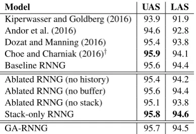 Table 3:Dependency parsing performance onPTB § 23 with Stanford Dependencies (De Marn-effe and Manning, 2008).†  indicates systems thatuse additional unparsed data (semisupervised).