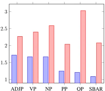 Figure 3: Average perplexity of the learned atten-tion vectors on the test set (blue), as opposed tothe average perplexity of the uniform distribution(red), computed for each major phrase type.