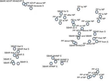 Figure 5: Sample of PP and SBAR phrase repre-sentations.