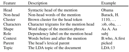 Table 1:Hand-crafted features, based on thoseof Gillick et al. (2014), used by the sparse fea-ture and hybrid model variants in our experiments.The features are extracted for each entity mentionand the example mention used to extract the ex-ample features in this table is “...who [Barack H.Obama] ﬁrst picked ...”.