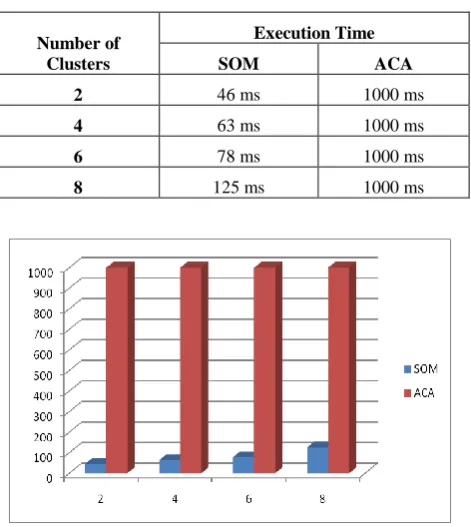 Table 3: The association between Number of Clusters and Execution Time of SOM and ACA algorithm