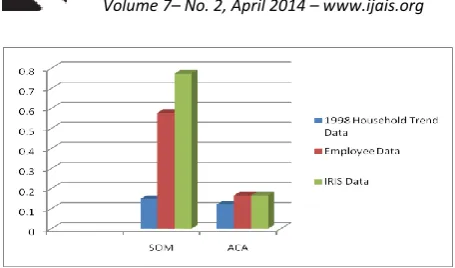 Fig 8: Graphical analysis of Data Set Type among  SOM and ACA algorithm 5. CONCLUSION  