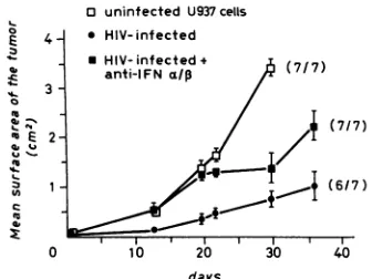 FIG. 5.mized,describedanti-asialo-GM,,antibodiesFive-week-oldofU937HIV-infectedin parentheses mice Subcutaneous growth of uninfected and HIV-infected cells in SIA nude mice and effect of antibodies to IFN-a/,