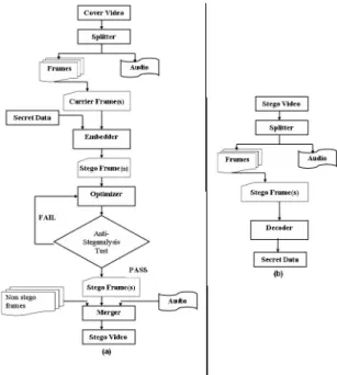 Fig. 1: System Architecture of the proposed GA based Optimized Video Steganography technique (a) Encoding and (b) Decoding