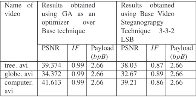 Table 2: Performance evaluation of GA as an optimizer over Base Video Steganography Technique 3-3-2 LSB Name of video Results obtainedusing GA as an optimizer over Base technique Results obtainedusing Base VideoSteganograpgyTechnique3-3-2 LSB PSNR IF Paylo