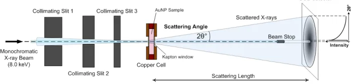Figure 1: SLRI SAXS 1.3W beamline overview.