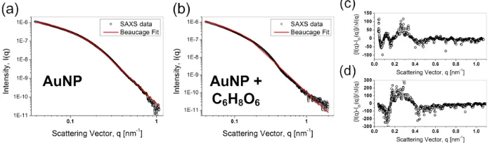 Figure 2:  CCD scattered x-ray images (inset) at 4497 mm and 1067 mm used in conversion to scattered intensity plot for (a) undisturbed AuNPs and (b) pH adjusted AuNPs.