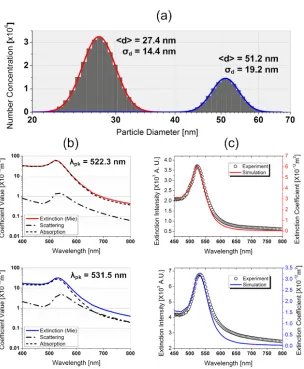 Figure 4:  Log-normal particle size distribution, mean diameter and standard deviation obtained from SAXS for (red) undisturbed AuNPs and (blue) pH adjusted AuNPs by ascorbic acid (a); calculated absorption, scattering and extinction coefficient as a function of wavelength based on particle size distribution obtained by SAXS (b); and  comparison of extinction profiles around LSPR wavelength with experimental spectrophotometry measurements (c).