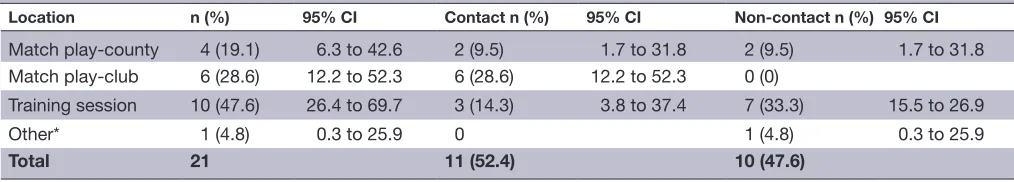 Table 2  Injury details