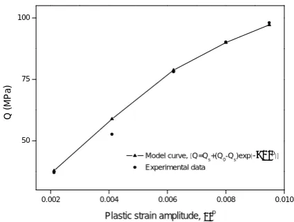 Fig.3, we deduct these values from the stress range which leads to the pure kinematic effect