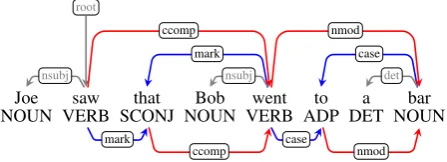 Figure 1: Dependency trees with content head(above) and function head (below).