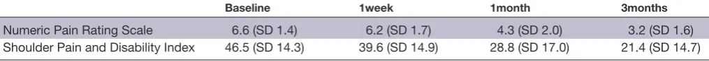 Table 2  Patient-reported outcome data