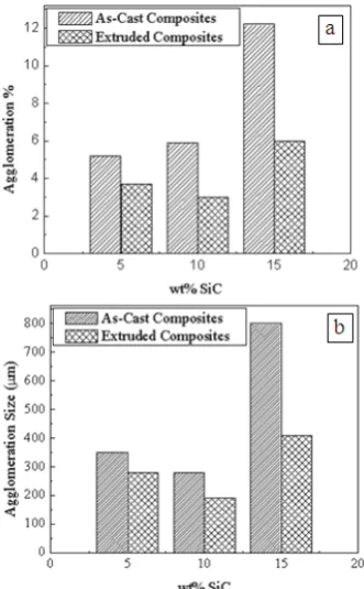 Fig.3. Effect of extrusion on (a) the agglomeration % and                (b) the agglomeration size for composites with different weight percentages of SiCp