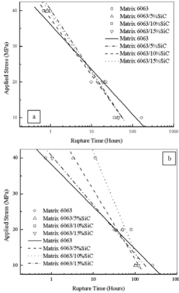 Fig.6. Variation of tensile properties with volume fraction of SiCp at different temperatures   (a) tensile strength; σUTS        (b) 0.2 % offset yield strength; σYS (c) elongation ; δ%