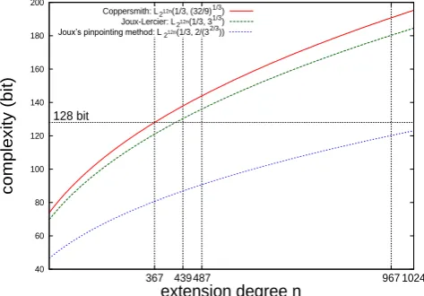 Fig. 1. Comparison of the complexity to solve the DLP in extension degree n