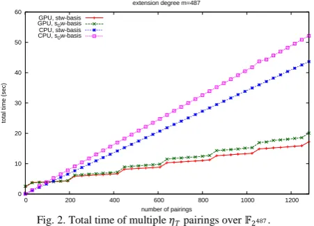 Fig. 3. Total time of multiple number of pairings pairings over 