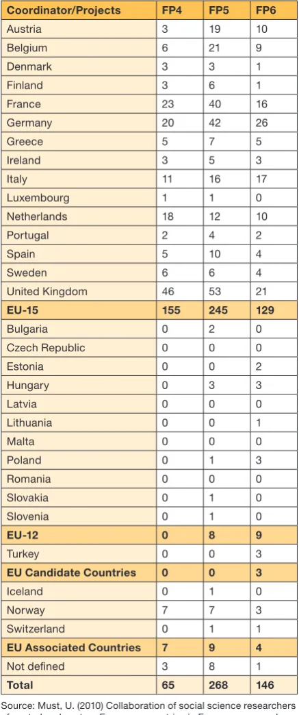Table 1. Coordinators of social sciences and humanities projects  in EU Framework Programmes (1994-2006)