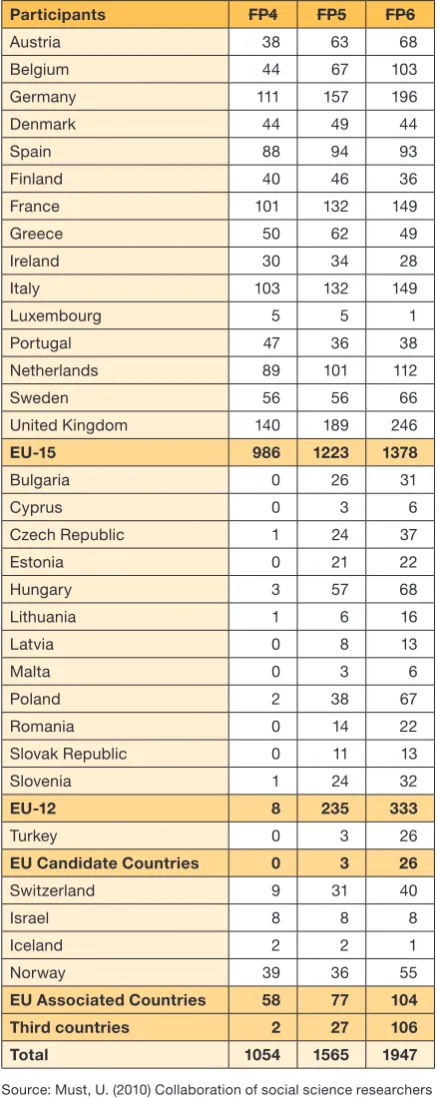 Table 3. Participants by country in social sciences and humanities projects (1994-2006)