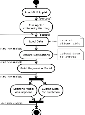 Fig. 3. System activity flow. 