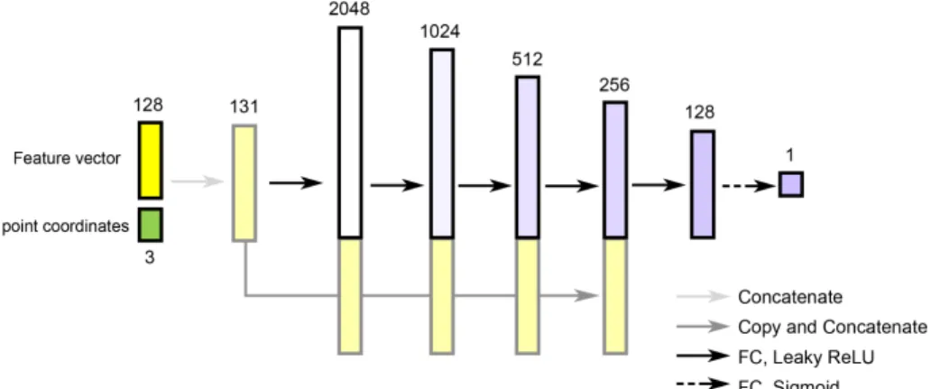 Figure 1.2: Network structure of our implicit decoder, IM-NET. The network takes as input a feature vector extracted by a shape encoder, as well as a 3D or 2D point coordinate, and it returns a value indicating the inside/outside status of the point relati