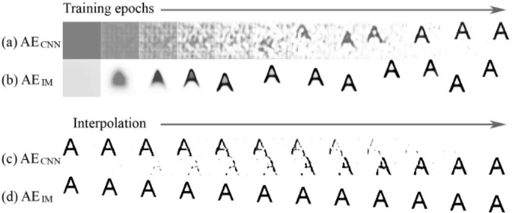 Figure 1.3: CNN-based decoder vs. our implicit decoder. We trained two autoencoders with CNN decoder (AE CNN ) and our implicit decoder (AE IM ), respectively, on a synthesized dataset of letter A’s on white background