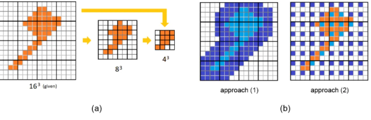 Figure 3.1: illustration of point sampling process. (a) Obtaining the voxel models in different resolutions