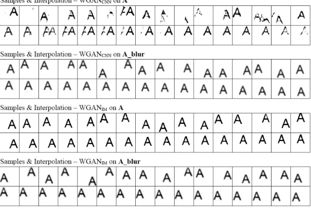 Figure 4.4: WGAN results. We use two rows for each set of samples: the first row is gener- gener-ated samples with random initialized latent vectors, the second row shows an interpolation sequence.