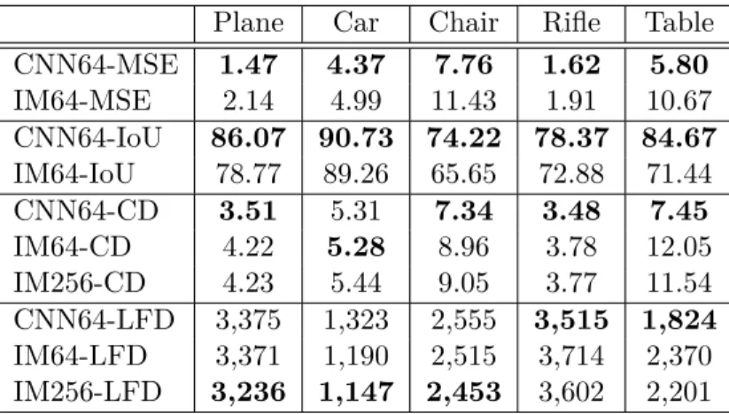 Figure 5.1: Visual results for 3D reconstruction. Each column presents one example from one category
