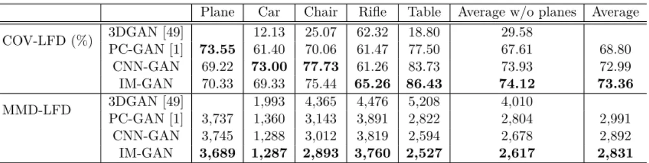 Table 5.2: Quantitative evaluation of 3D shape generation. LFD is rounded to integers