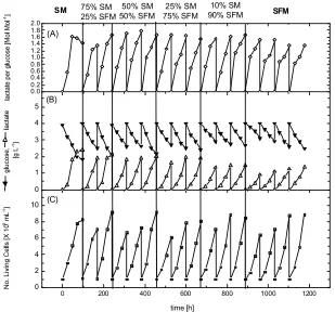 Fig. 5: Cell growth and viability during HeLa S3 cells adaptation to serum free medium in T-flask cultures