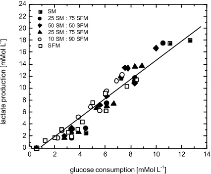 Fig. 7:Metabolic yield: the re lation between glucose 