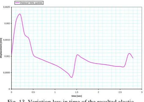 Fig. 13. Variation law in time of the resulted elastic displacement, by  von Mises method 