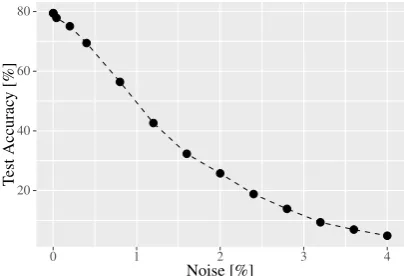 Figure 1: Accuracy (%) drops as we increase ad-versarial noise to word embeddings, as evaluatedon binary classiﬁcation dataset MR.