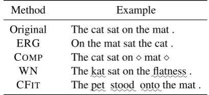 Table 1: Examples of generated sentences acrossfour proposed methods.Modiﬁed words aremarked by “ :underwave” and omitted words are de-noted with a “::::::::⋄”.