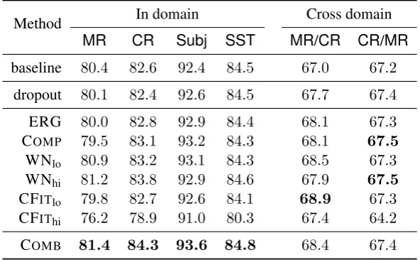 Table 2: Accuracy (%) of the CNN, in four in-domain settings, and two cross-domain settings, withword dropout (“dropout”), or linguistic corruption based on different sources of syntactic and semanticcorruption